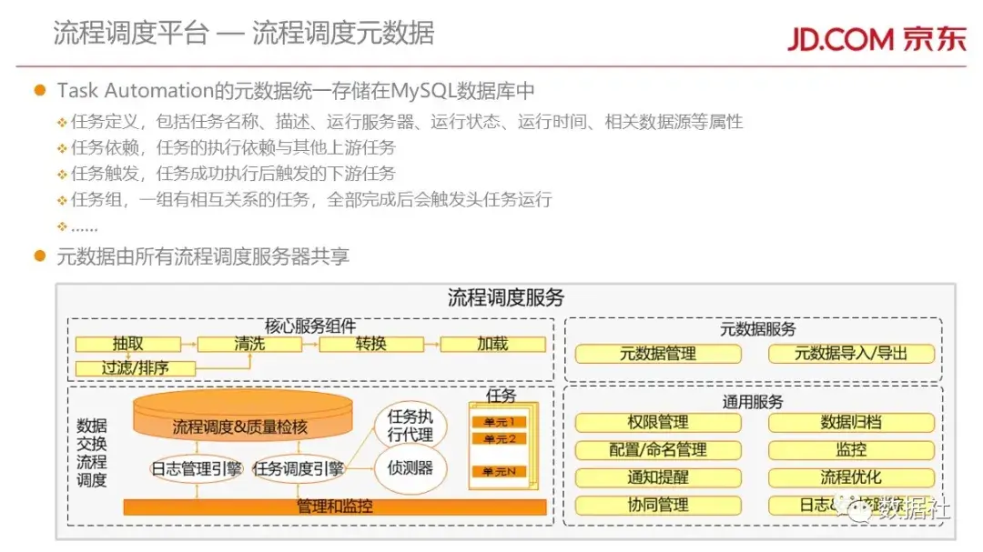 京东金融大数据平台架构(附82页PPT) - 图49