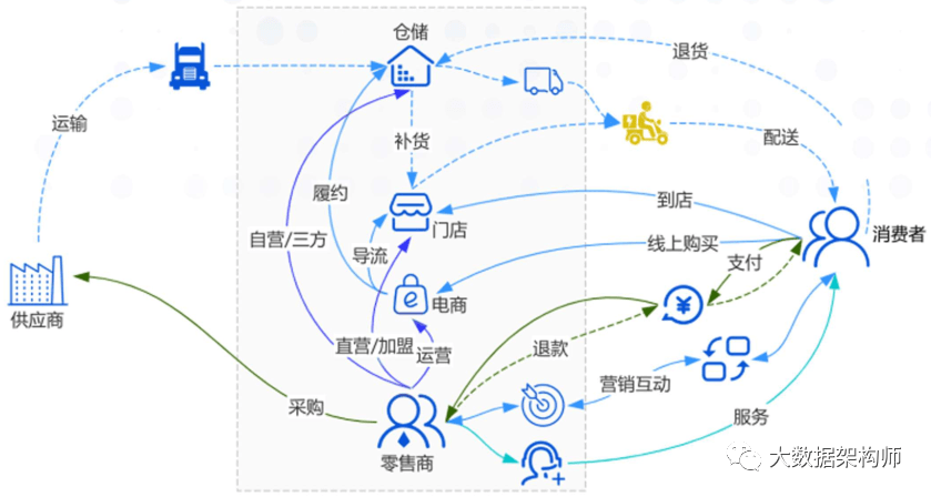 零售数据中台建设指南 - 图1