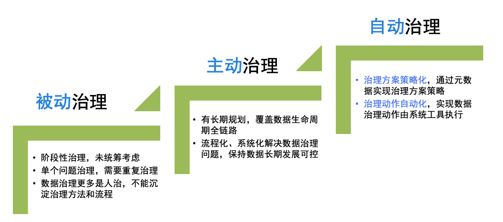 美团酒旅数据治理实践 - 图23