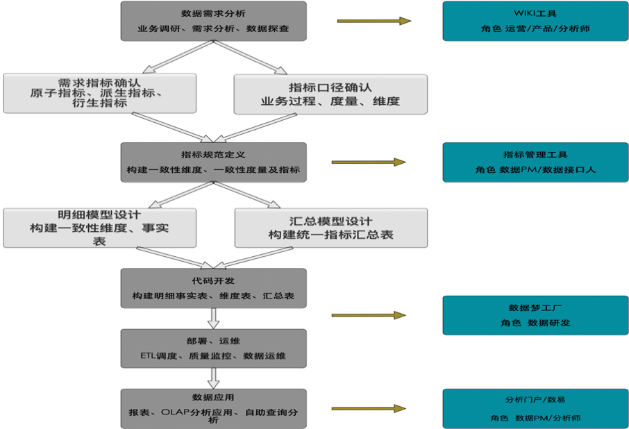 滴滴数据指标体系建设实践 - 图15