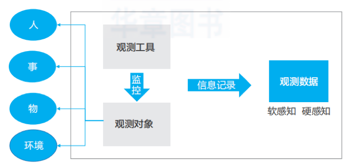 华为数据治理实践 - 图10
