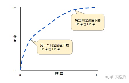 【机器学习笔记】：一文让你彻底理解准确率，精准率，召回率，真正率，假正率，ROC/AUC - 图9