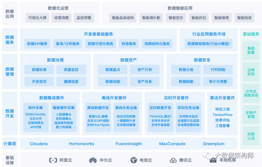 零售数据中台建设指南 - 图7
