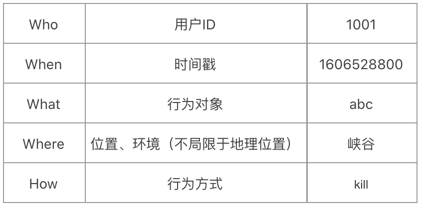 数据埋点你知道怎么做吗？ - 图4