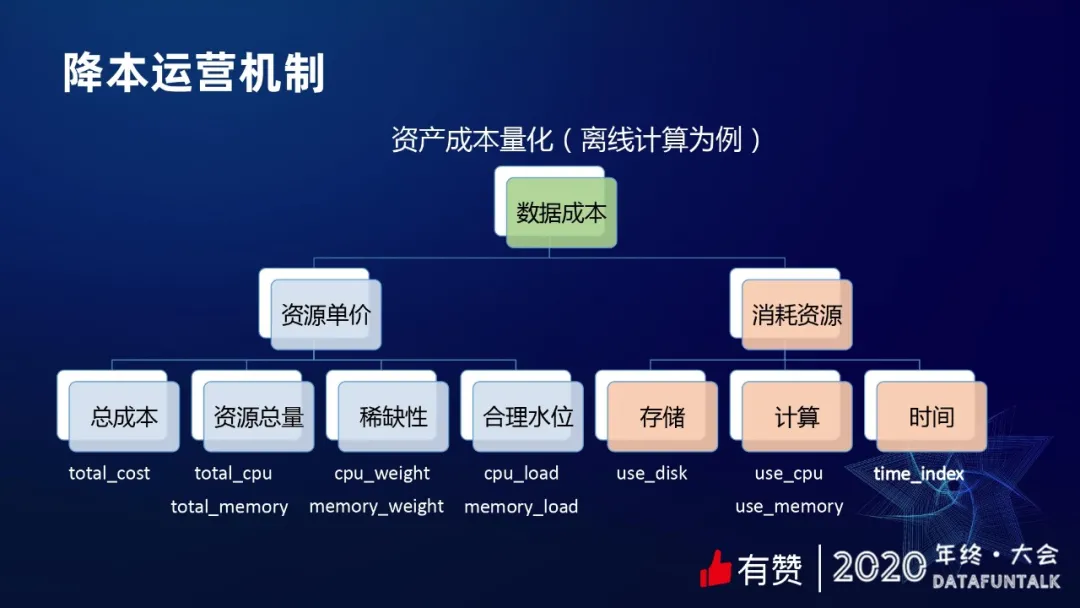 有赞数据治理之提质降本 - 图8