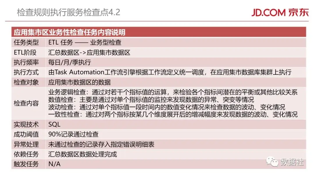 京东金融大数据平台架构(附82页PPT) - 图73