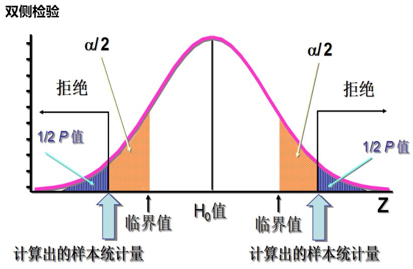 统计学知识系列：一篇搞懂假设检验 - 图2