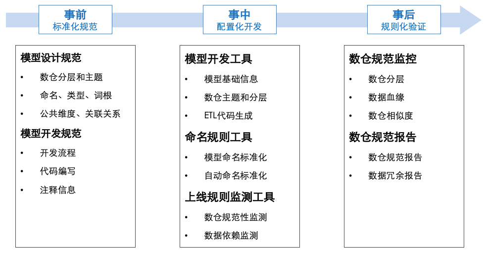 美团酒旅数据治理实践 - 图8