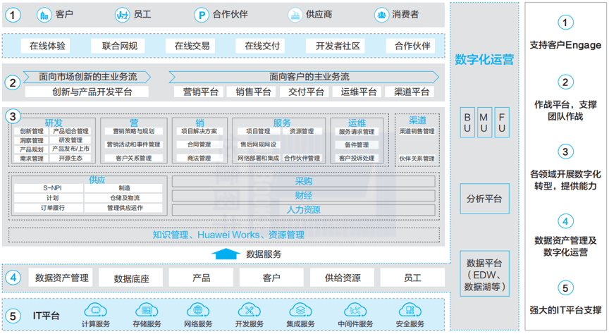 华为数据治理实践 - 图3