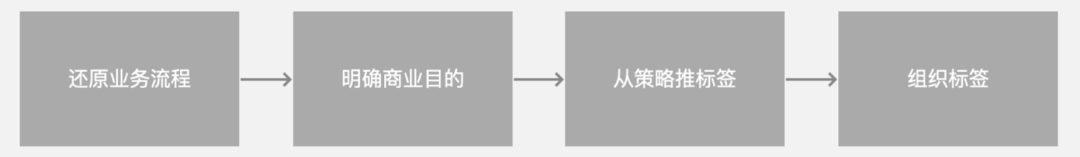 一文从0到1掌握用户画像知识体系 - 图5
