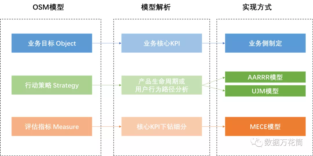 指标体系|四个模型教会你指标体系构建的方法 - 图4
