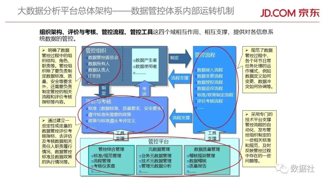 京东金融大数据平台架构(附82页PPT) - 图28