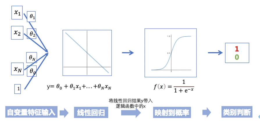 如何用逻辑回归做数据分析？ - 图3
