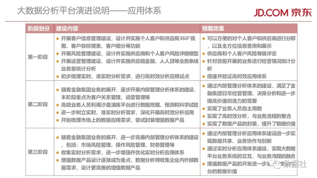京东金融大数据平台架构(附82页PPT) - 图41