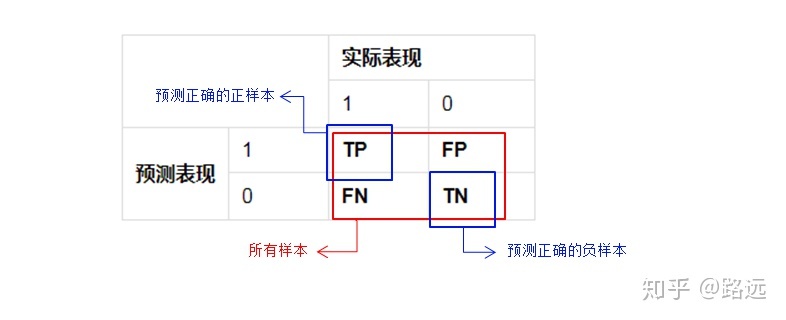 【机器学习笔记】：一文让你彻底理解准确率，精准率，召回率，真正率，假正率，ROC/AUC - 图4
