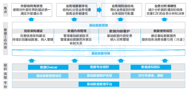 华为数据治理实践 - 图7