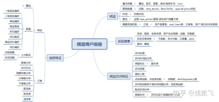 用户画像的技术和方法论 - 图14