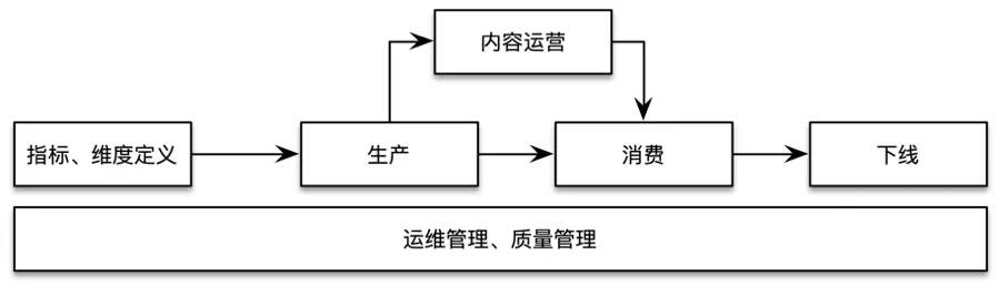 滴滴数据指标体系建设实践 - 图5