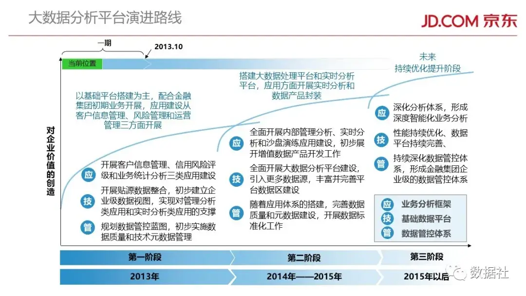 京东金融大数据平台架构(附82页PPT) - 图38