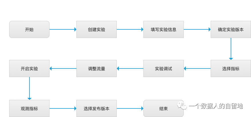 数据应用系列-ab测试 - 图14