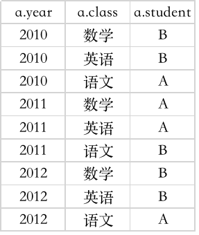 Hive窗口函数进阶指南 - 图3