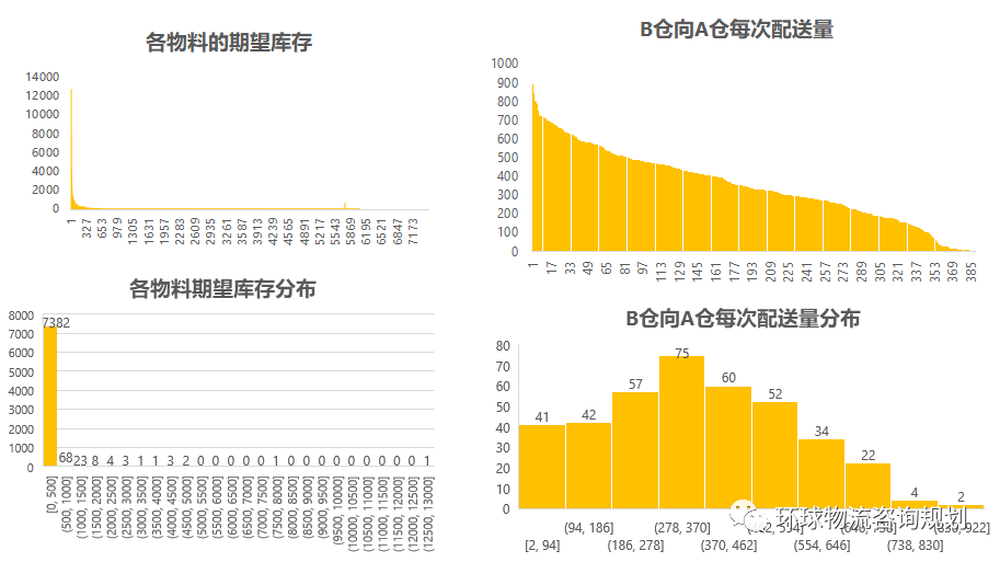 物流总成本最优下的物料库存分布与补货策略 - 图8