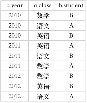 Hive窗口函数进阶指南 - 图2