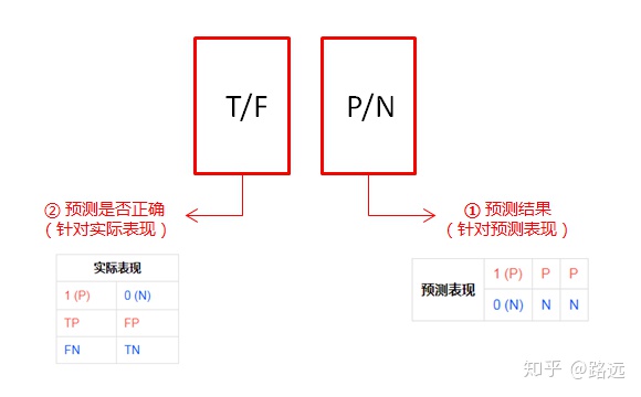 【机器学习笔记】：一文让你彻底理解准确率，精准率，召回率，真正率，假正率，ROC/AUC - 图3