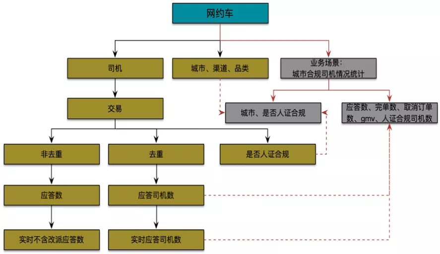 滴滴数据指标体系建设实践 - 图17