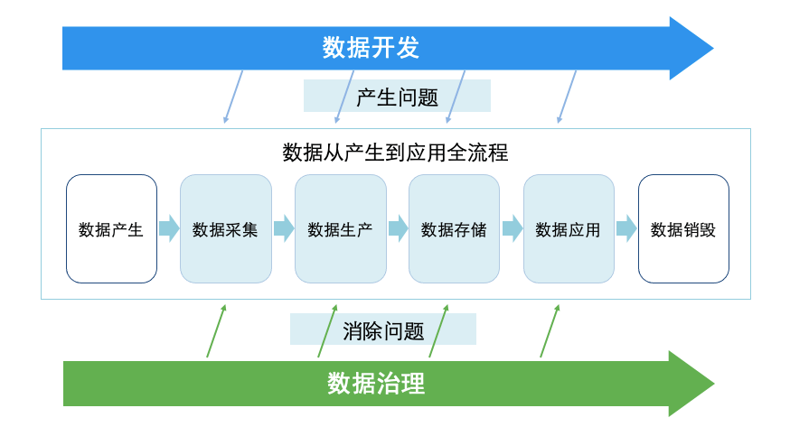 美团酒旅数据治理实践 - 图3