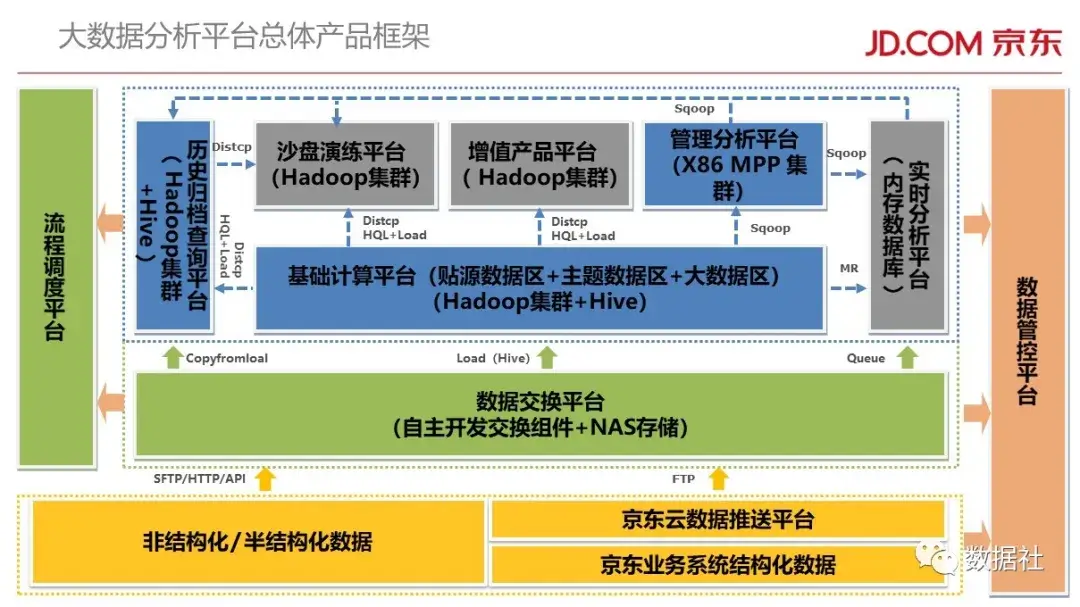 京东金融大数据平台架构(附82页PPT) - 图36
