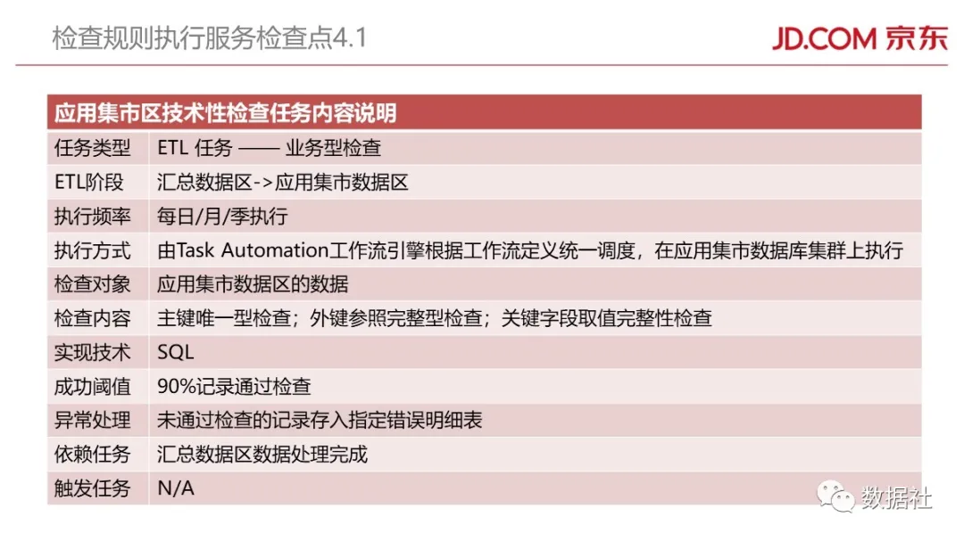 京东金融大数据平台架构(附82页PPT) - 图72
