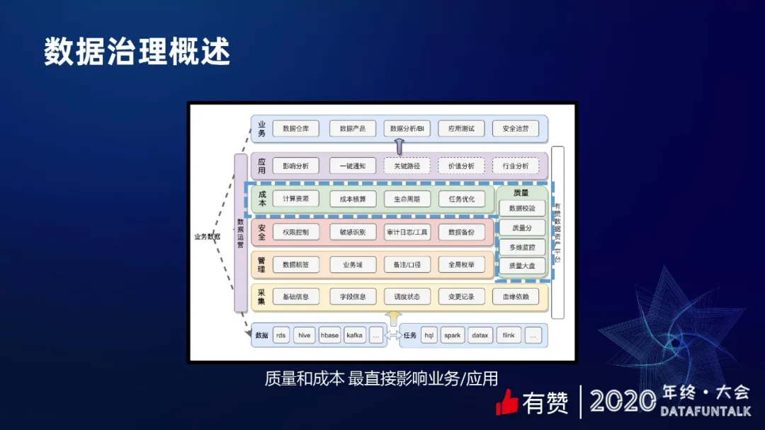 有赞数据治理之提质降本 - 图2