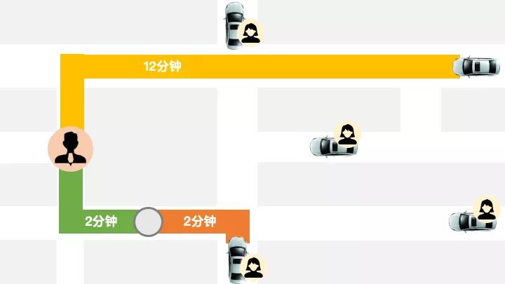 浅谈滴滴派单算法 - 图12