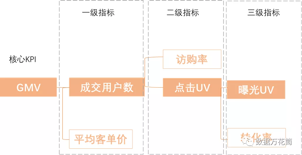 指标体系|四个模型教会你指标体系构建的方法 - 图11