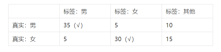 标签数据——如何全面科学地评估用户标签的质量？ - 图1