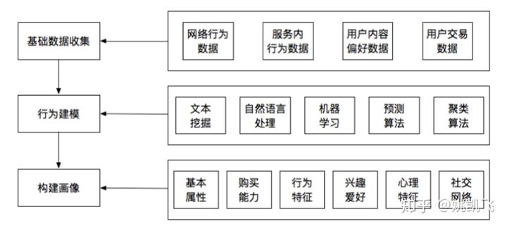 用户画像的技术和方法论 - 图49