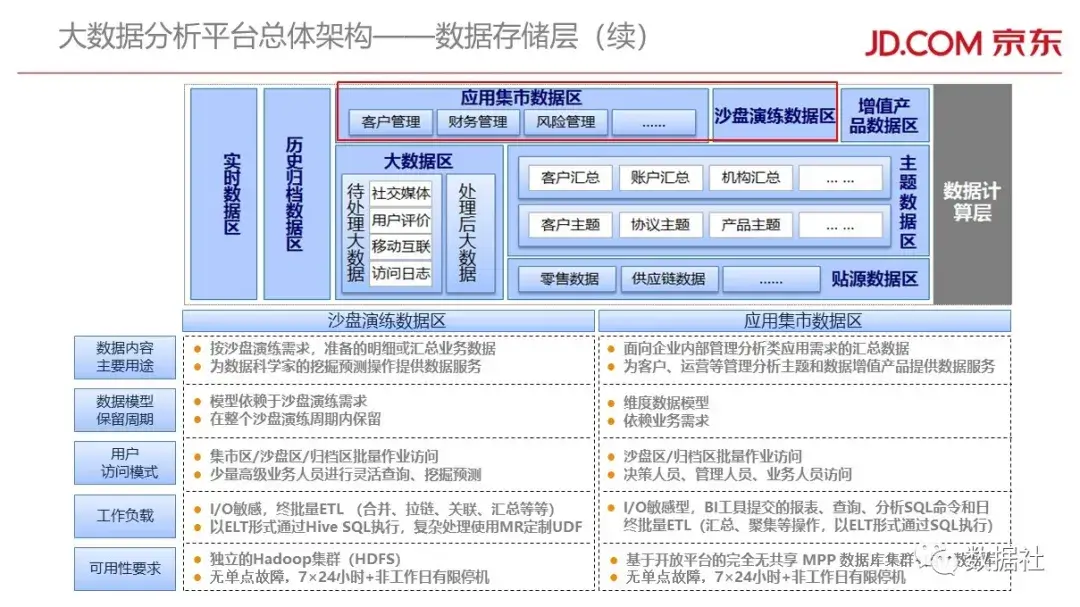 京东金融大数据平台架构(附82页PPT) - 图20