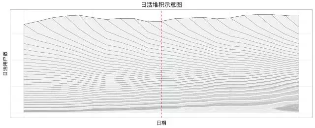 如何建立数学模型估算日活用户数？ - 图2