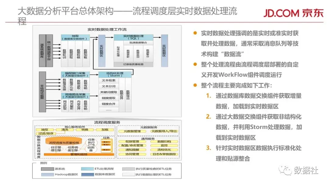 京东金融大数据平台架构(附82页PPT) - 图15