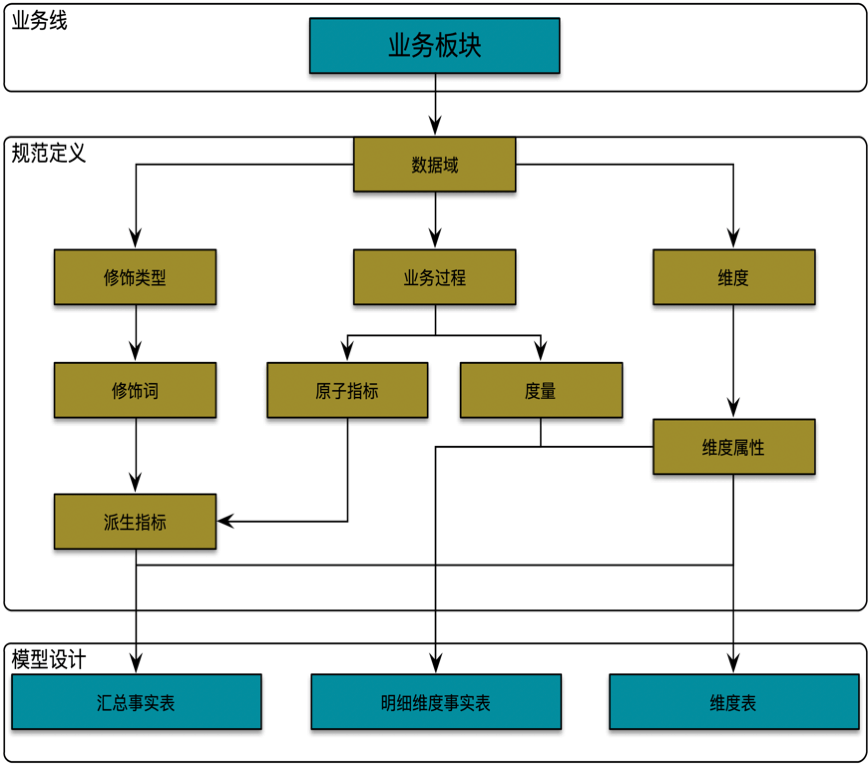 滴滴数据指标体系建设实践 - 图12