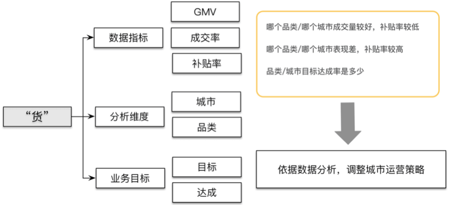 滴滴数据指标体系建设实践 - 图9