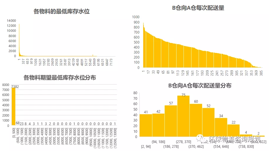 物流总成本最优下的物料库存分布与补货策略 - 图9