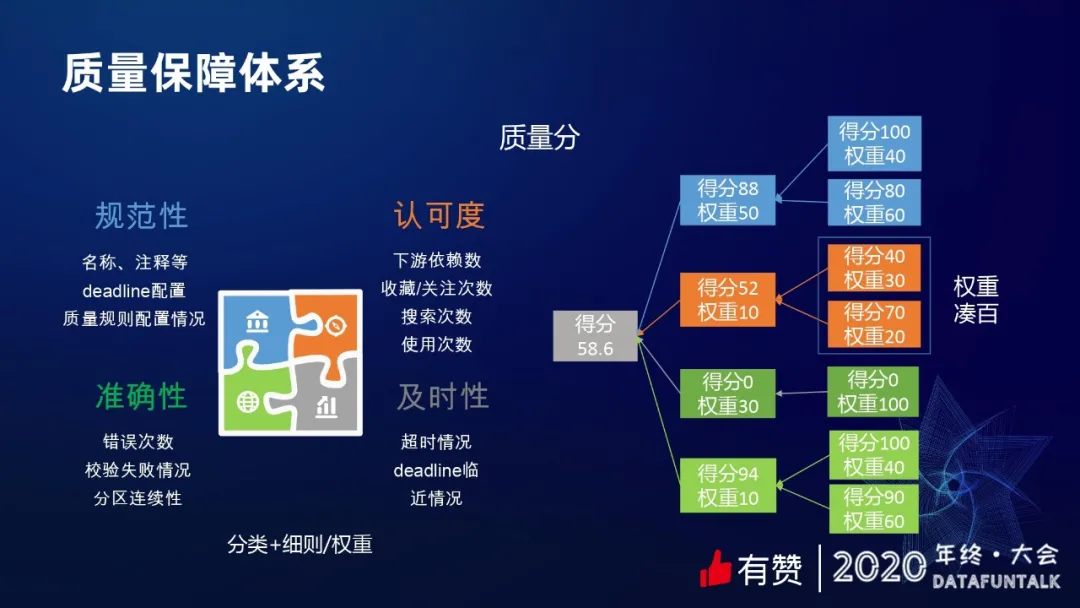有赞数据治理之提质降本 - 图5