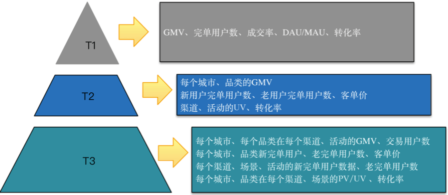 滴滴数据指标体系建设实践 - 图11