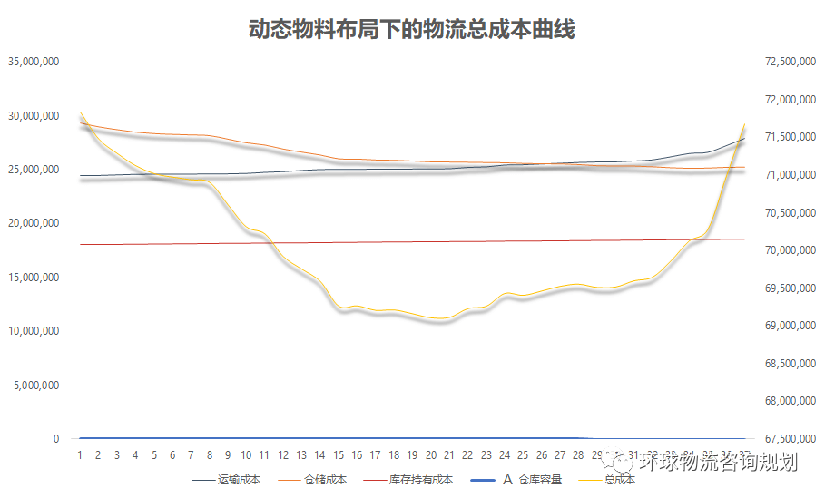 物流总成本最优下的物料库存分布与补货策略 - 图7