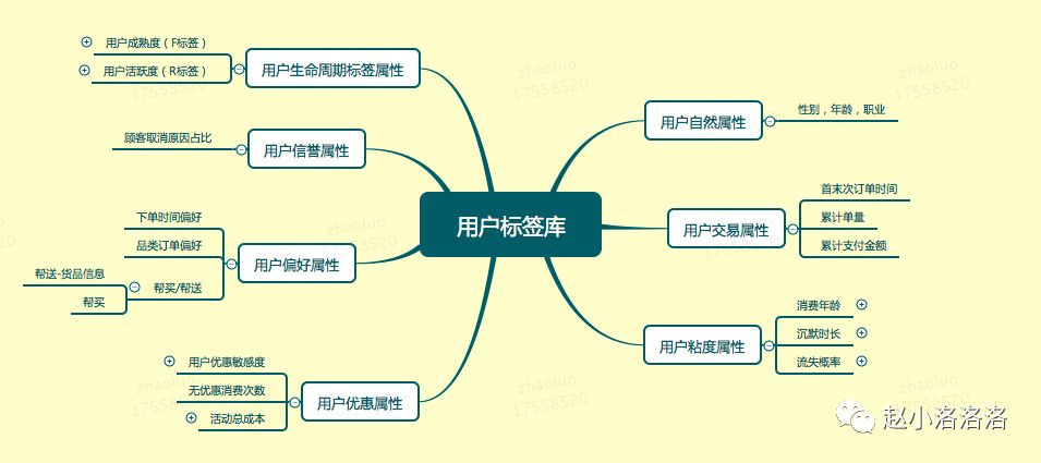 几种常用用户行为分析模型简述 - 图8