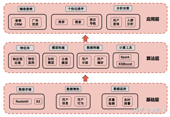 用户画像的技术和方法论 - 图61