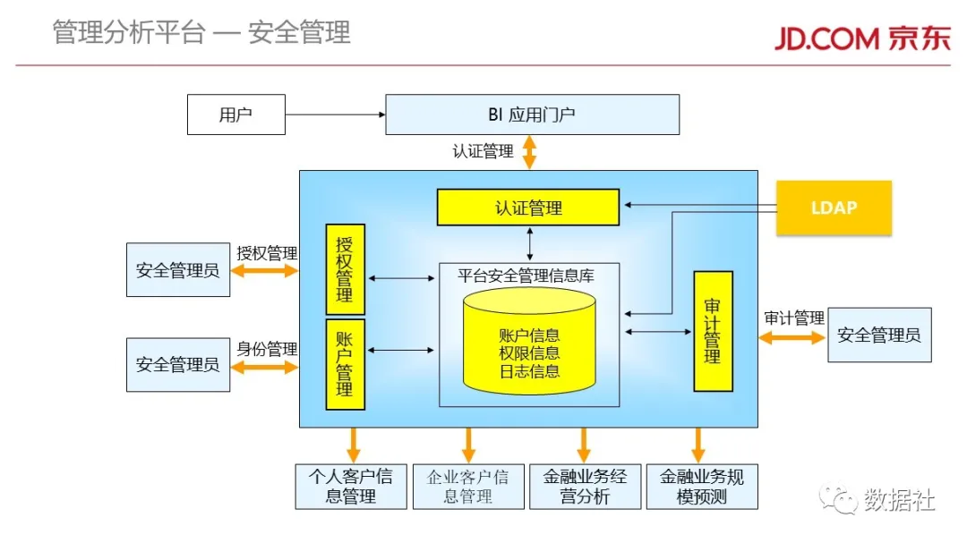 京东金融大数据平台架构(附82页PPT) - 图60