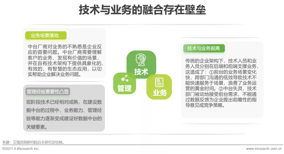2021年中国数据中台行业白皮书 - 图27